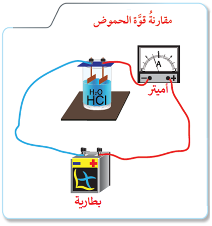 مقارنة قوة الحموض